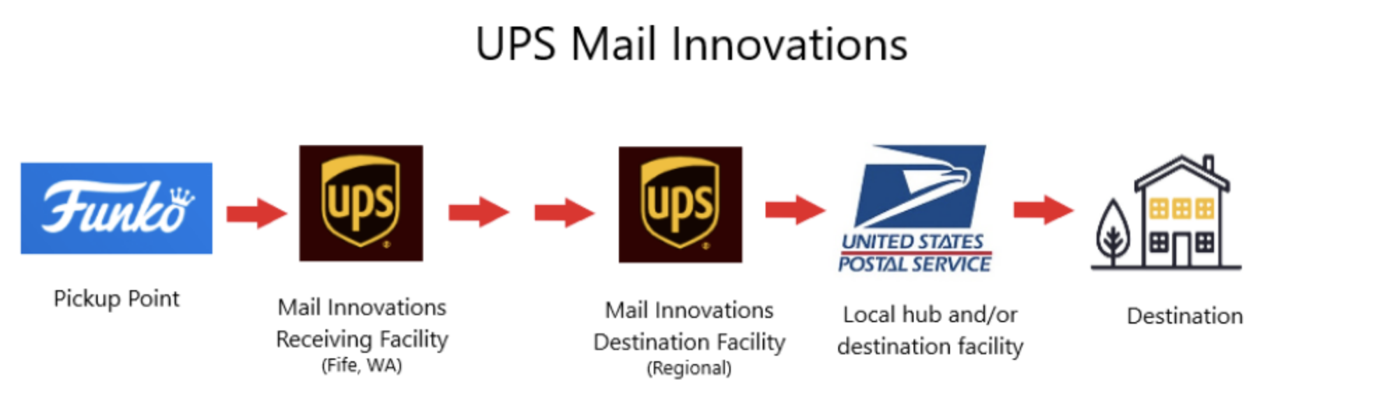 ups letter