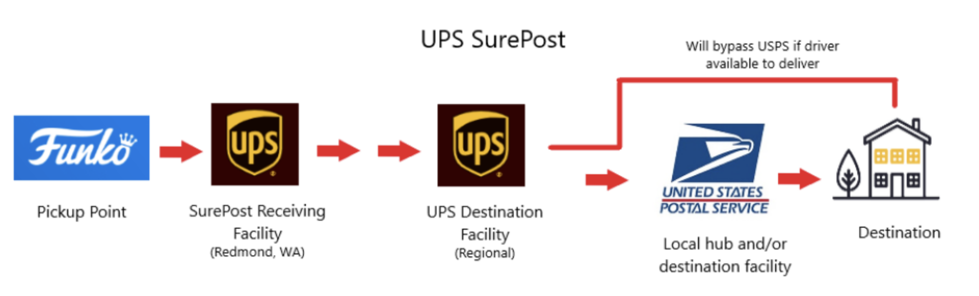 In transit by post deals office ups